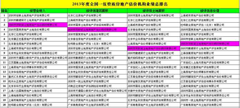 喜訊：2013年度我司多項業績指标排名前列
