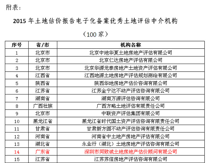 熱烈祝賀我司蟬聯中估協土地(dì / de)估價報告電子(zǐ)化備案優秀機構